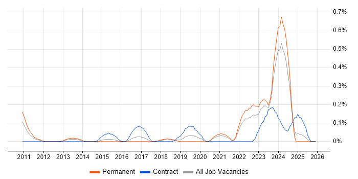 Information Assurance Manager job vacancy trend in Bristol