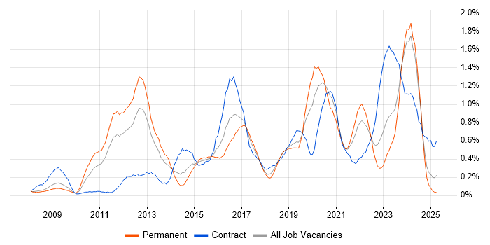 Job vacancy trend for Information Assurance in Bristol
