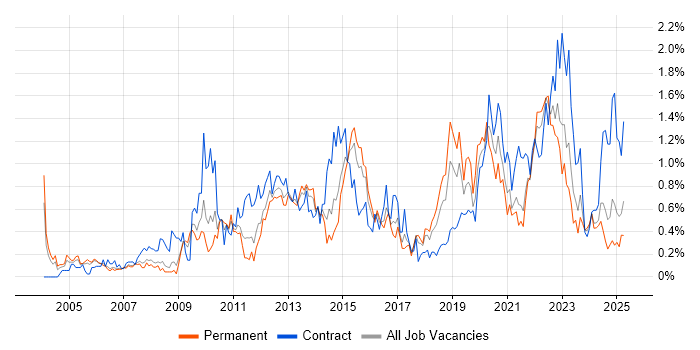 Job vacancy trend for Information Management in Bristol Job vacancy trend for Information Management in Bristol