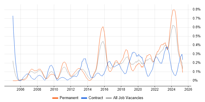 Job vacancy trend for Information Manager in Bristol Job vacancy trend for Information Manager in Bristol