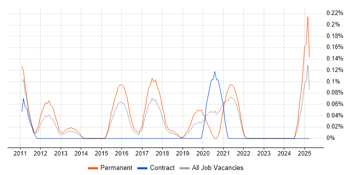 Job vacancy trend for Information Retrieval in Bristol Job vacancy trend for Information Retrieval in Bristol