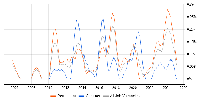 Job vacancy trend for Information Security Analyst in Bristol