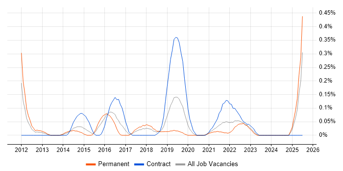 Job vacancy trend for Information Security Architect in Bristol