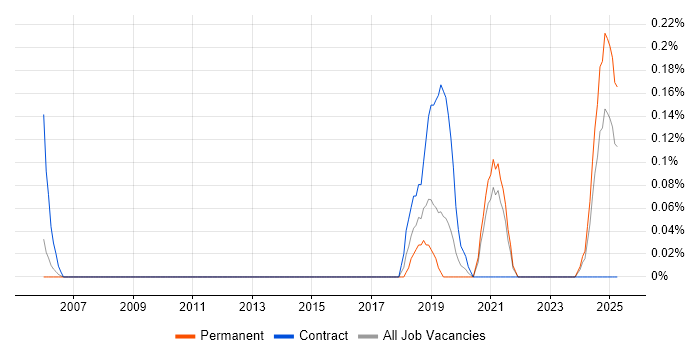 Job vacancy trend for Information Security Governance in Bristol