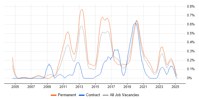 Job vacancy trend for Information Security Management in Bristol Job vacancy trend for Information Security Management in Bristol