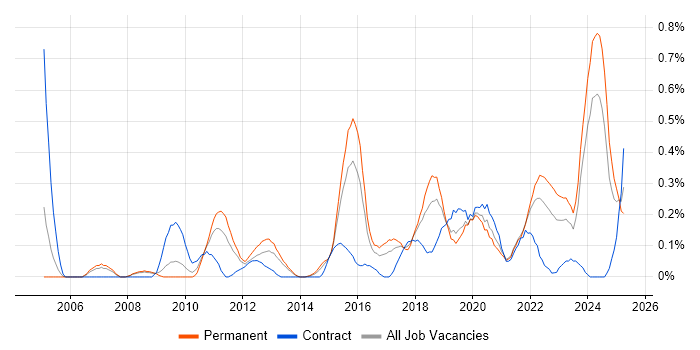 Job vacancy trend for Information Security Manager in Bristol Job vacancy trend for Information Security Manager in Bristol