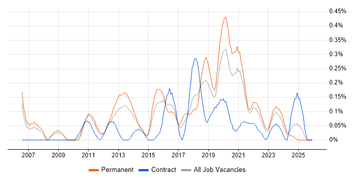 Information Security Officer job vacancy trend in Bristol
