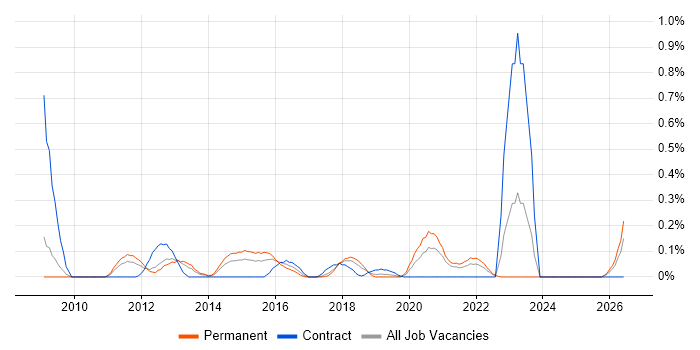 Information Security Specialist job vacancy trend in Bristol