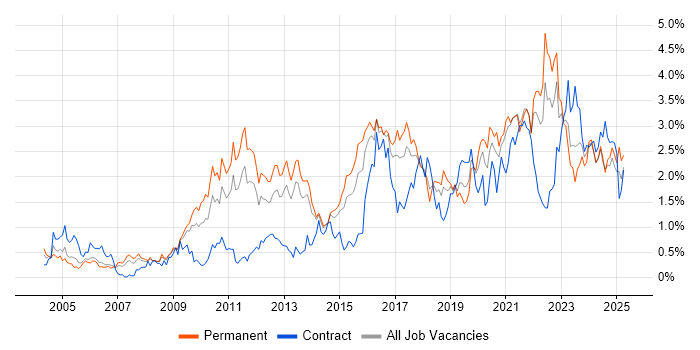 Job vacancy trend for Information Security in Bristol Job vacancy trend for Information Security in Bristol