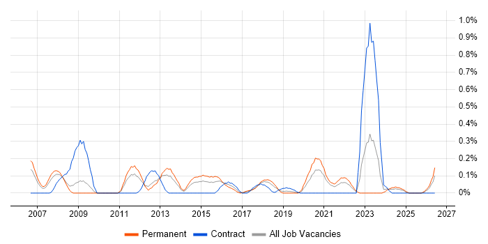 Information Specialist job vacancy trend in Bristol