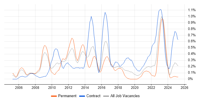 Job vacancy trend for Infrastructure Architect in Bristol