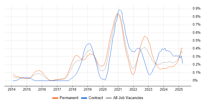 Job vacancy trend for Infrastructure Automation in Bristol