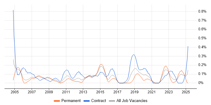 Job vacancy trend for Infrastructure Consultant in Bristol Job vacancy trend for Infrastructure Consultant in Bristol