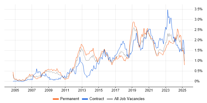 Job vacancy trend for Infrastructure Engineer in Bristol Job vacancy trend for Infrastructure Engineer in Bristol