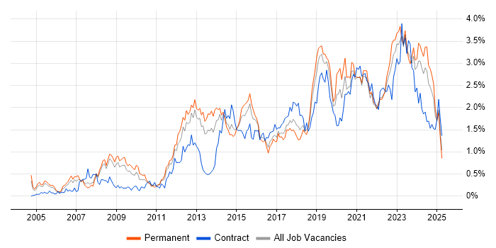 Job vacancy trend for Infrastructure Engineering in Bristol Job vacancy trend for Infrastructure Engineering in Bristol