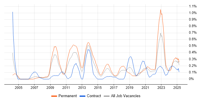 Job vacancy trend for Infrastructure Management in Bristol Job vacancy trend for Infrastructure Management in Bristol