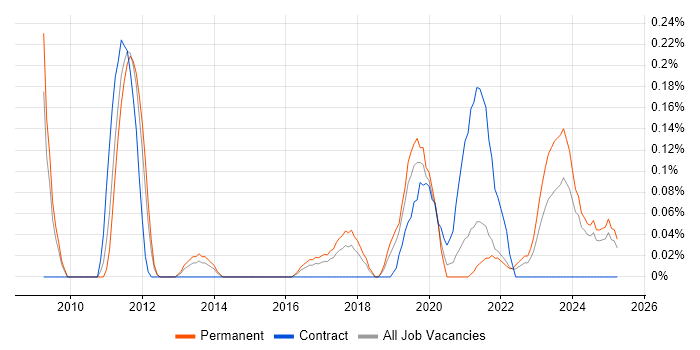 Job vacancy trend for Infrastructure Monitoring in Bristol