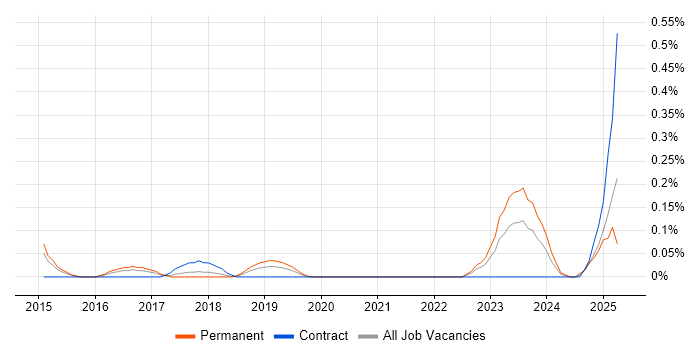 Job vacancy trend for Infrastructure Operations Engineer in Bristol Job vacancy trend for Infrastructure Operations Engineer in Bristol