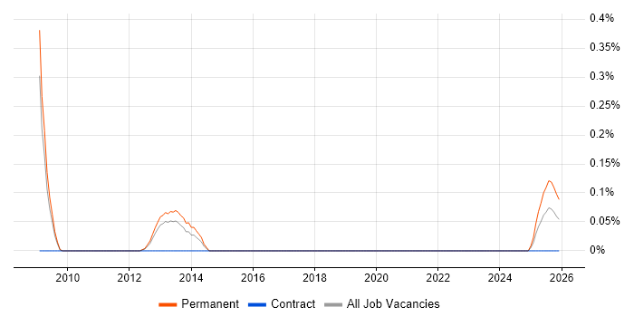 Infrastructure Operations Manager job vacancy trend in Bristol