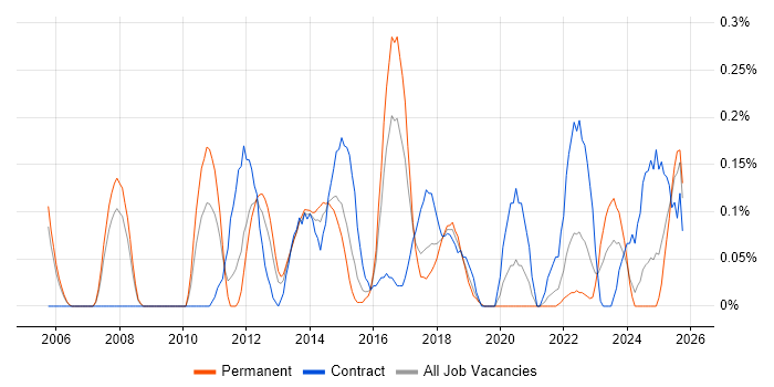 Infrastructure Solutions Architect job vacancy trend in Bristol