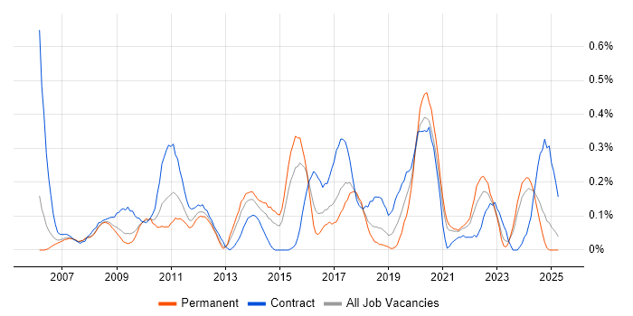 Job vacancy trend for Infrastructure Specialist in Bristol