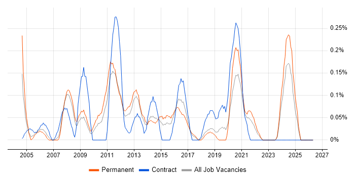 Infrastructure Support Analyst job vacancy trend in Bristol