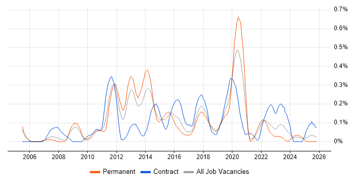 Infrastructure Support Engineer job vacancy trend in Bristol