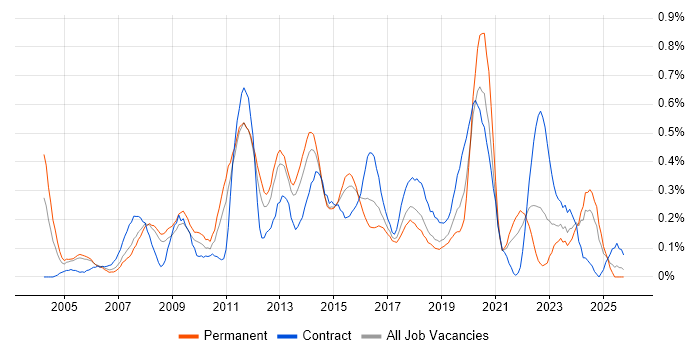 Infrastructure Support job vacancy trend in Bristol