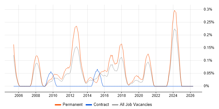 Infrastructure Team Leader job vacancy trend in Bristol