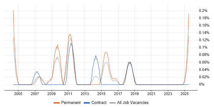 Job vacancy trend for Infrastructure Technician in Bristol