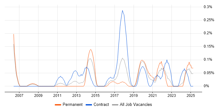 Job vacancy trend for Infrastructure Transformation in Bristol