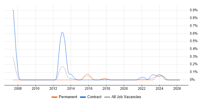 Inmon Methodology job vacancy trend in Bristol