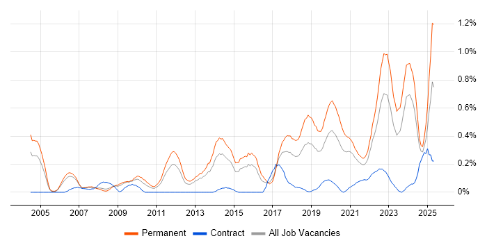 Job vacancy trend for Innovative Thinking in Bristol Job vacancy trend for Innovative Thinking in Bristol