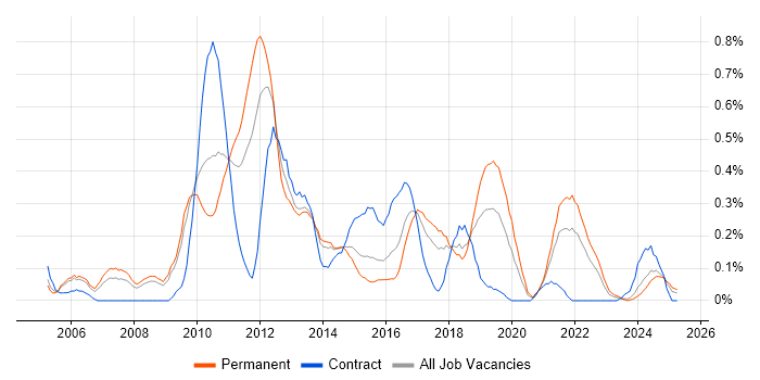 Job vacancy trend for Insight Analyst in Bristol