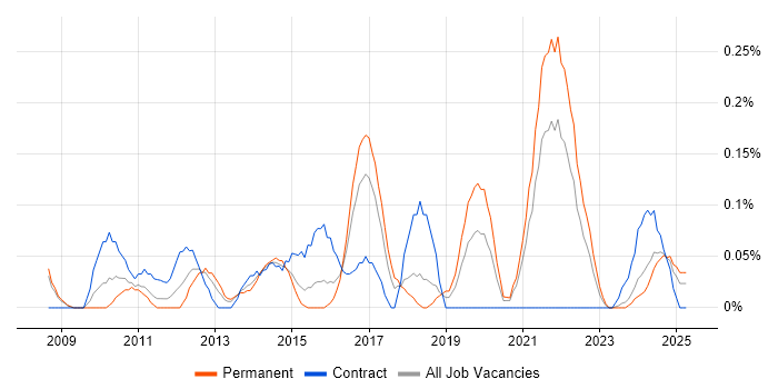 Job vacancy trend for Insight Data Analyst in Bristol
