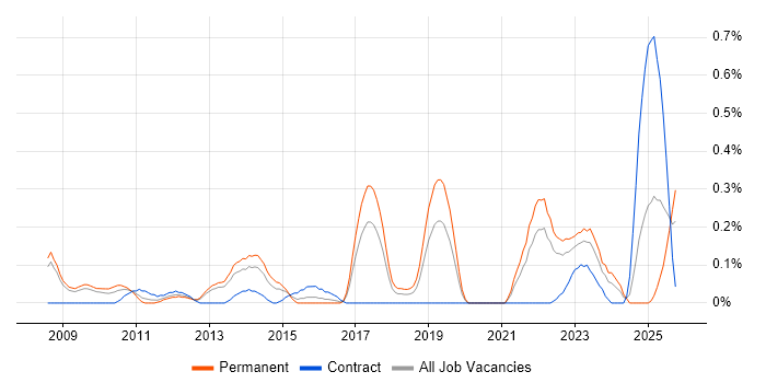Insight Manager job vacancy trend in Bristol
