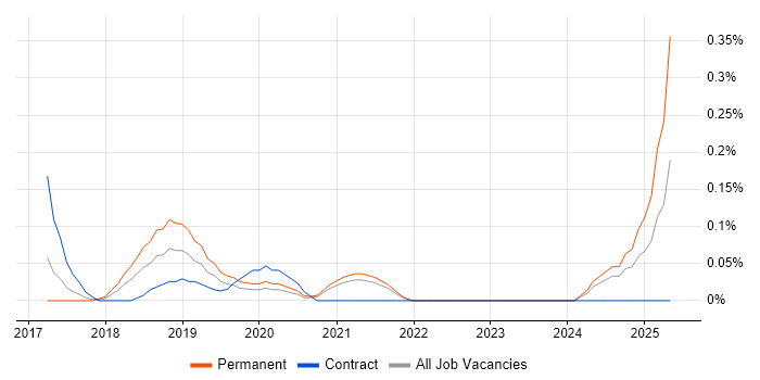 Job vacancy trend for Instagram in Bristol