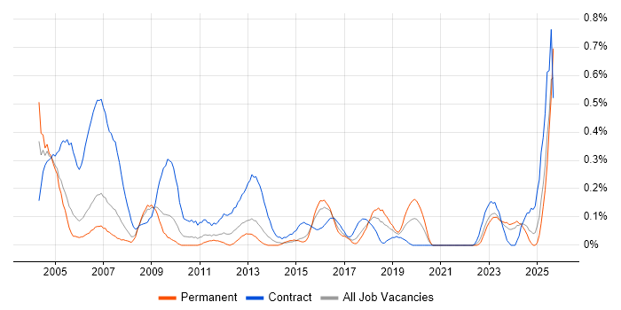 Installations Engineer job vacancy trend in Bristol