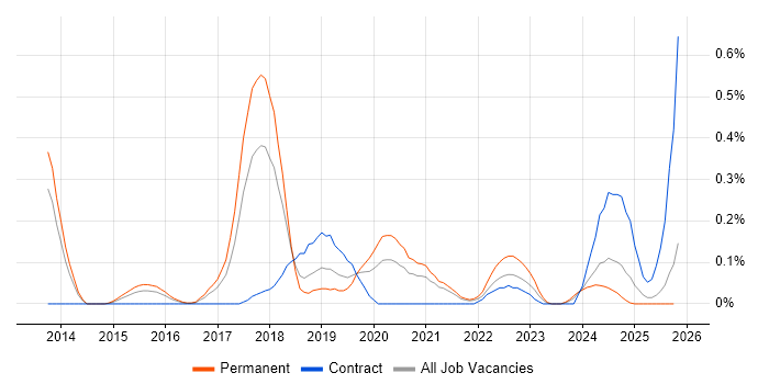 Intapp job vacancy trend in Bristol
