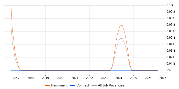 Integrated Workplace Management System job vacancy trend in Bristol