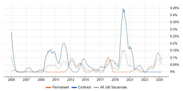 Job vacancy trend for Integration Analyst in Bristol