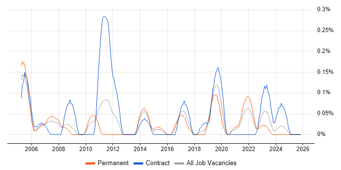 Integration Consultant job vacancy trend in Bristol