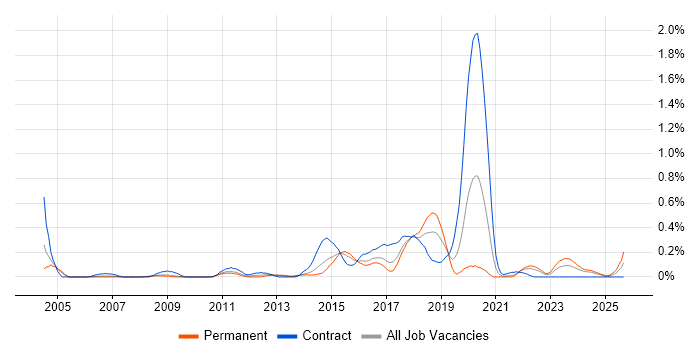 Integration Developer job vacancy trend in Bristol