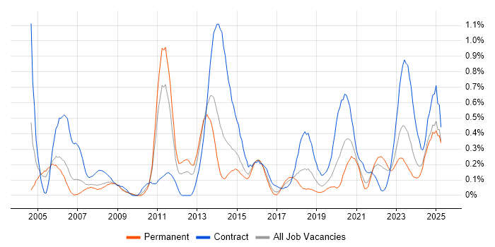 Job vacancy trend for Integration Engineer in Bristol Job vacancy trend for Integration Engineer in Bristol