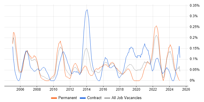 Job vacancy trend for Integration Manager in Bristol