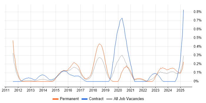 Job vacancy trend for Integration Patterns in Bristol Job vacancy trend for Integration Patterns in Bristol