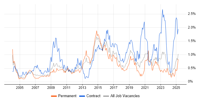 Job vacancy trend for Integration Testing in Bristol