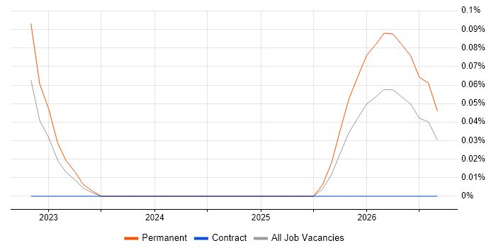 Intelligent Automation Developer job vacancy trend in Bristol