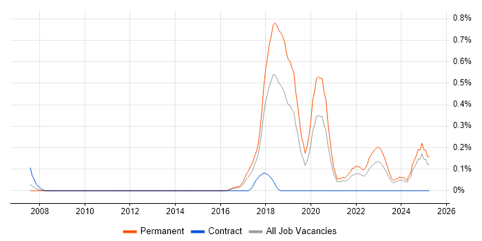 Job vacancy trend for Intelligent Automation in Bristol