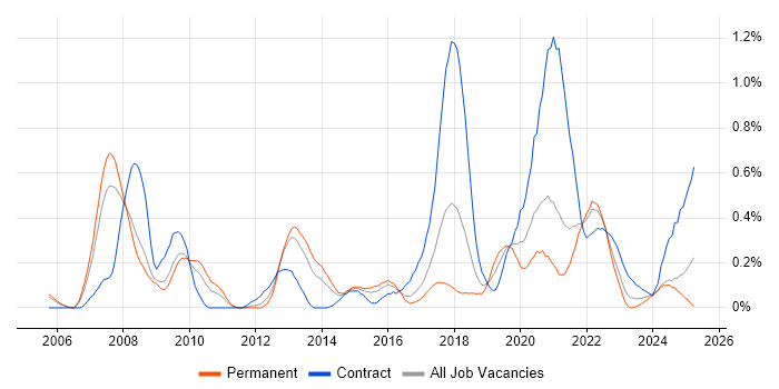 Job vacancy trend for Interaction Design in Bristol Job vacancy trend for Interaction Design in Bristol